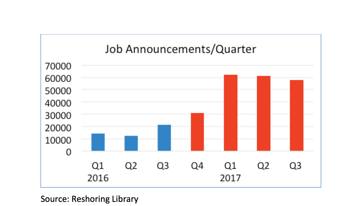 Job announcements are up 250% since 2016
